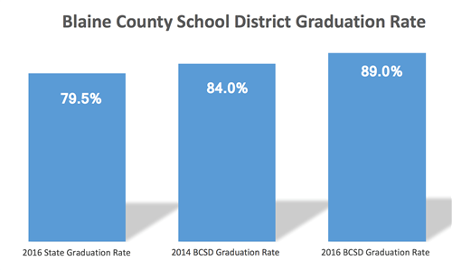 BCSD Graduation Rate 